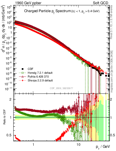 Plot of pt in 1960 GeV ppbar collisions