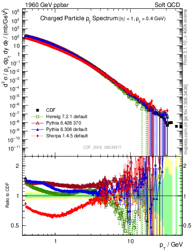 Plot of pt in 1960 GeV ppbar collisions