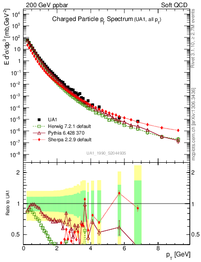 Plot of pt in 200 GeV ppbar collisions