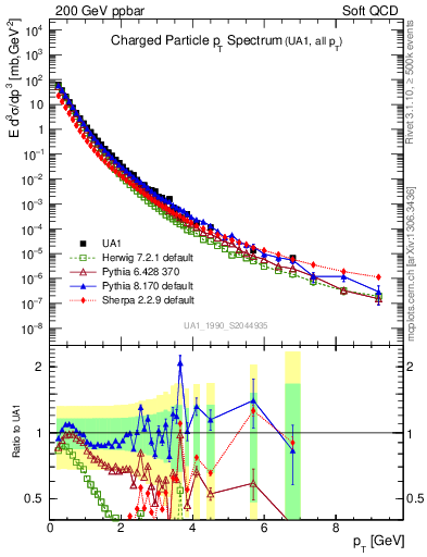 Plot of pt in 200 GeV ppbar collisions