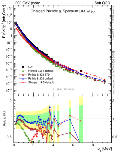 Plot of pt in 200 GeV ppbar collisions