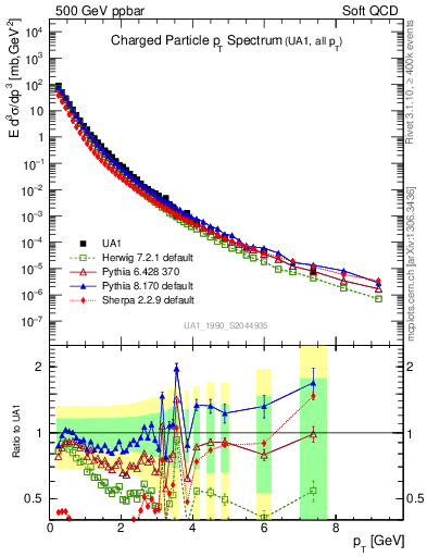 Plot of pt in 500 GeV ppbar collisions
