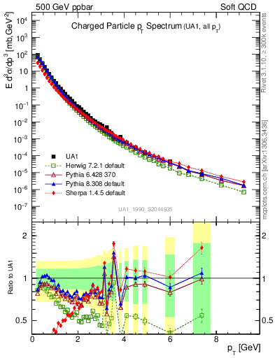 Plot of pt in 500 GeV ppbar collisions