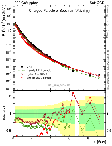 Plot of pt in 900 GeV ppbar collisions