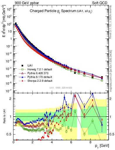 Plot of pt in 900 GeV ppbar collisions