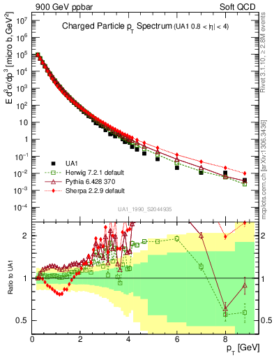 Plot of pt in 900 GeV ppbar collisions