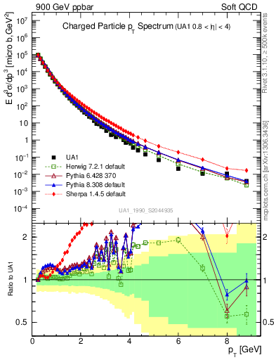 Plot of pt in 900 GeV ppbar collisions