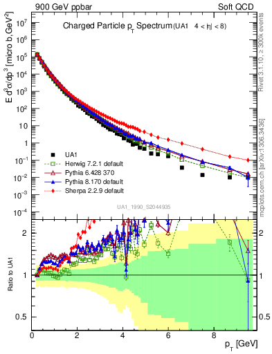 Plot of pt in 900 GeV ppbar collisions