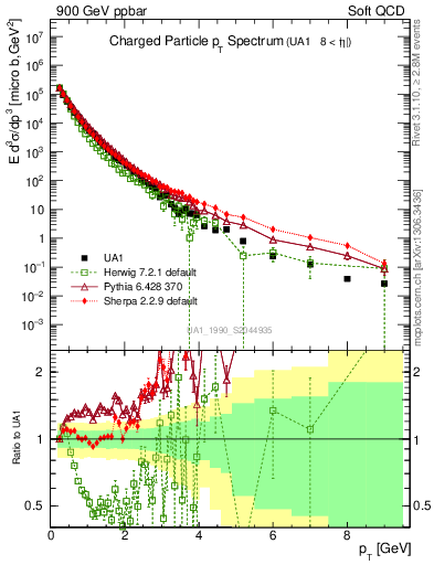 Plot of pt in 900 GeV ppbar collisions