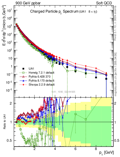 Plot of pt in 900 GeV ppbar collisions