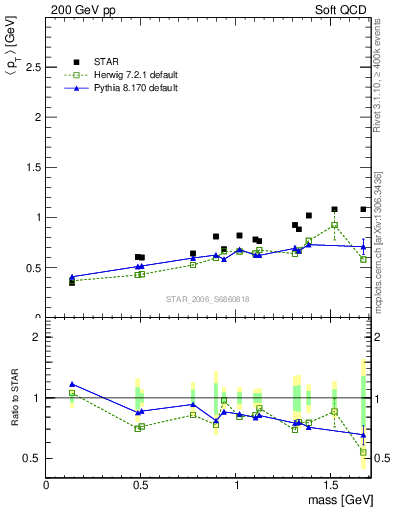 Plot of pt-vs-mass in 200 GeV pp collisions