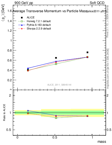 Plot of pt-vs-mass in 900 GeV pp collisions