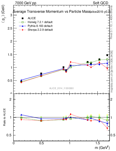 Plot of pt-vs-mass in 7000 GeV pp collisions