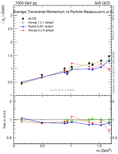 Plot of pt-vs-mass in 7000 GeV pp collisions