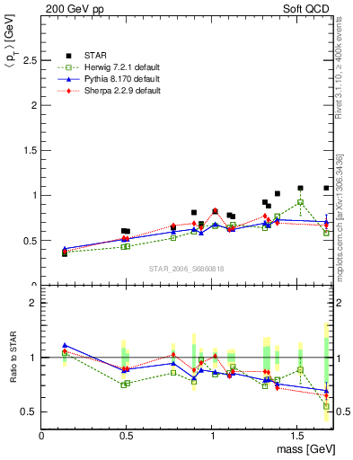 Plot of pt-vs-mass in 200 GeV pp collisions
