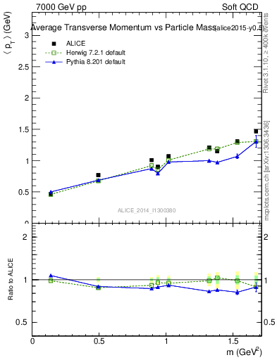 Plot of pt-vs-mass in 7000 GeV pp collisions