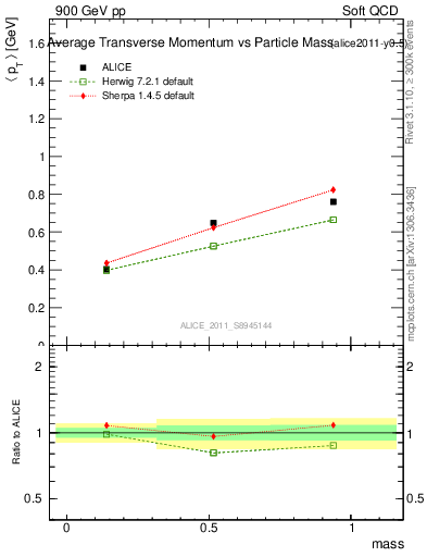 Plot of pt-vs-mass in 900 GeV pp collisions