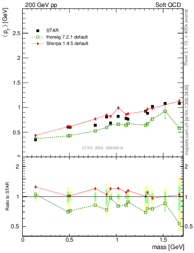 Plot of pt-vs-mass in 200 GeV pp collisions