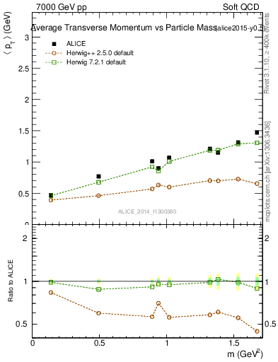 Plot of pt-vs-mass in 7000 GeV pp collisions