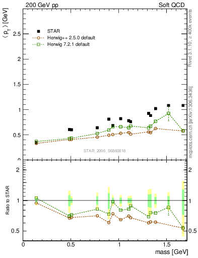 Plot of pt-vs-mass in 200 GeV pp collisions