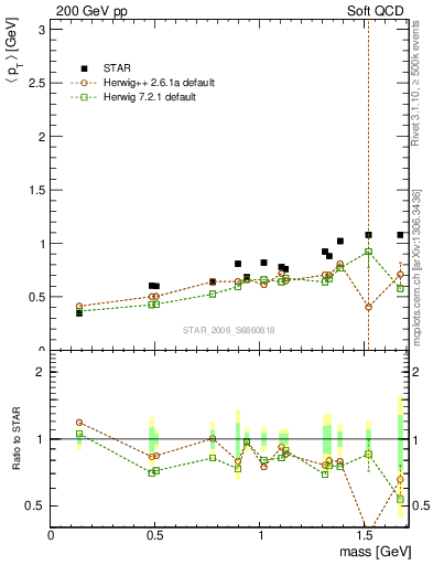 Plot of pt-vs-mass in 200 GeV pp collisions