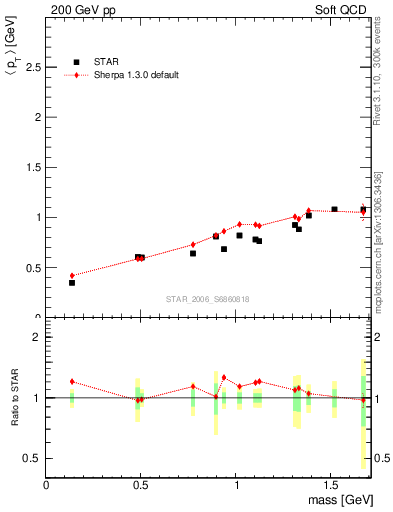 Plot of pt-vs-mass in 200 GeV pp collisions