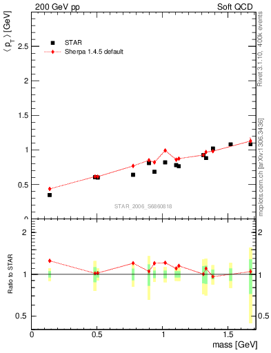 Plot of pt-vs-mass in 200 GeV pp collisions