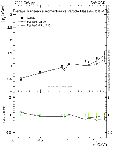 Plot of pt-vs-mass in 7000 GeV pp collisions