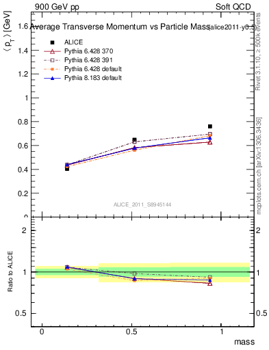 Plot of pt-vs-mass in 900 GeV pp collisions