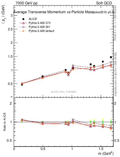 Plot of pt-vs-mass in 7000 GeV pp collisions