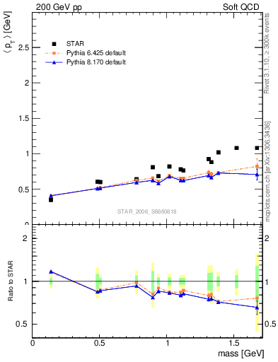 Plot of pt-vs-mass in 200 GeV pp collisions