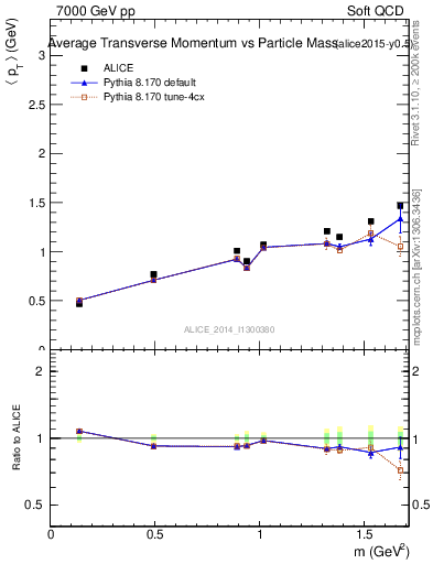 Plot of pt-vs-mass in 7000 GeV pp collisions