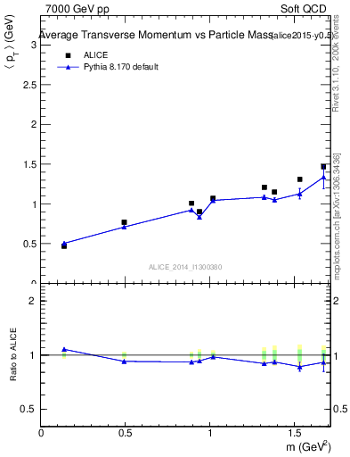 Plot of pt-vs-mass in 7000 GeV pp collisions