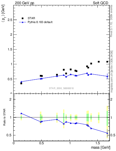 Plot of pt-vs-mass in 200 GeV pp collisions