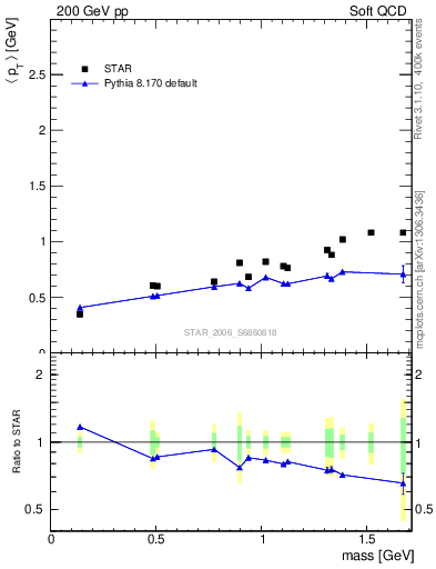 Plot of pt-vs-mass in 200 GeV pp collisions