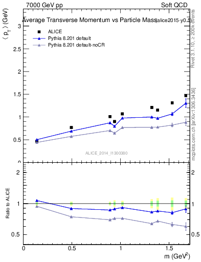 Plot of pt-vs-mass in 7000 GeV pp collisions