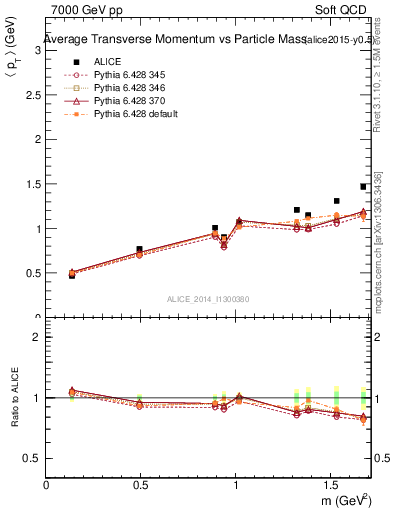 Plot of pt-vs-mass in 7000 GeV pp collisions