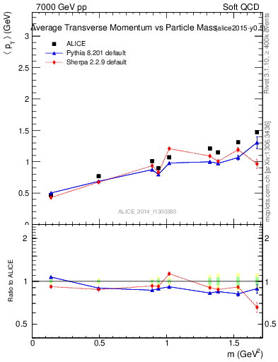 Plot of pt-vs-mass in 7000 GeV pp collisions