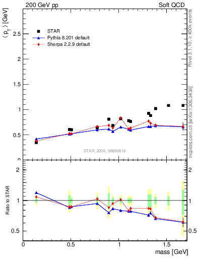 Plot of pt-vs-mass in 200 GeV pp collisions