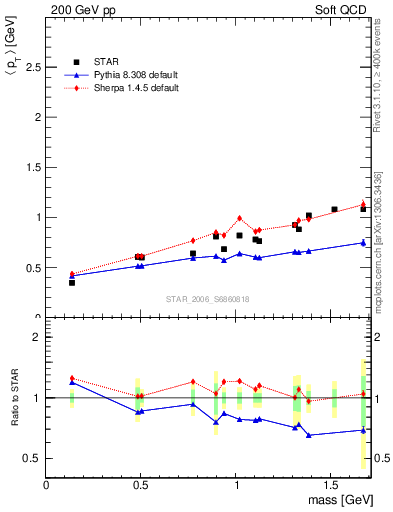 Plot of pt-vs-mass in 200 GeV pp collisions
