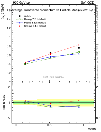 Plot of pt-vs-mass in 900 GeV pp collisions