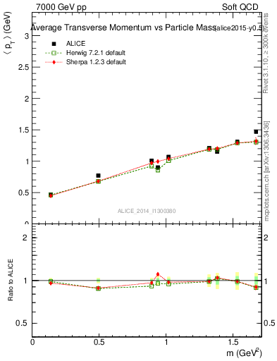 Plot of pt-vs-mass in 7000 GeV pp collisions