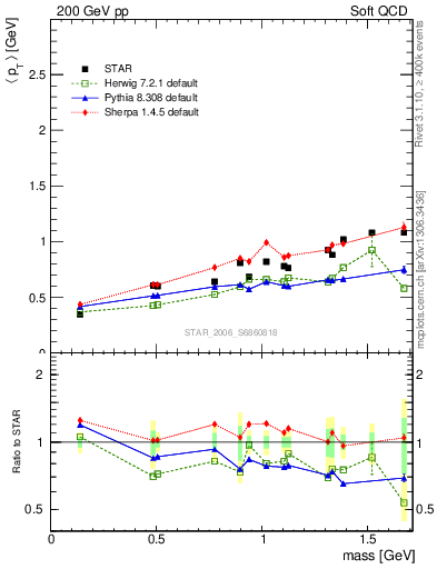 Plot of pt-vs-mass in 200 GeV pp collisions