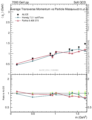 Plot of pt-vs-mass in 7000 GeV pp collisions