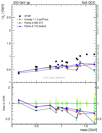 Plot of pt-vs-mass in 200 GeV pp collisions