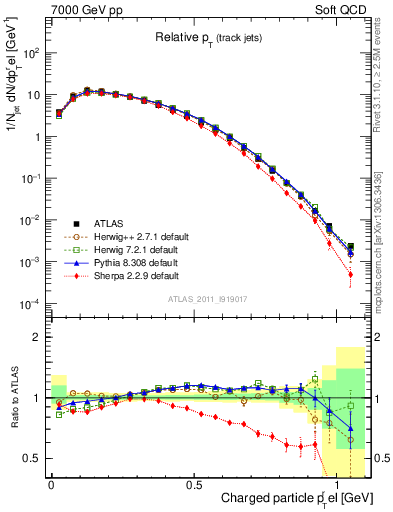 Plot of ptrel in 7000 GeV pp collisions