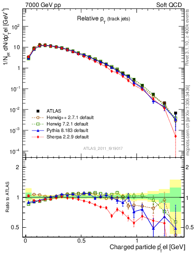 Plot of ptrel in 7000 GeV pp collisions