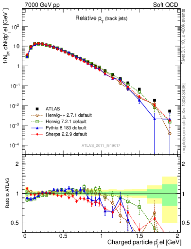 Plot of ptrel in 7000 GeV pp collisions