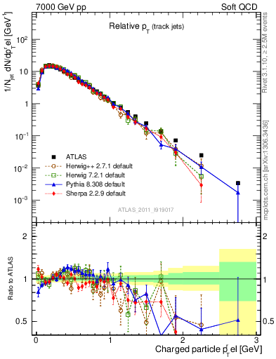 Plot of ptrel in 7000 GeV pp collisions