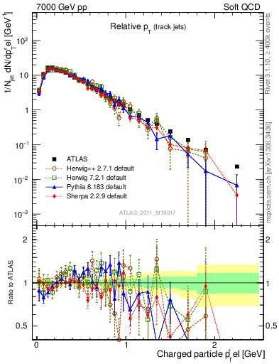 Plot of ptrel in 7000 GeV pp collisions